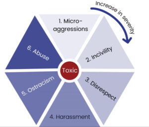 Toxic Umbrella incorporating 6 forms of negative conduct